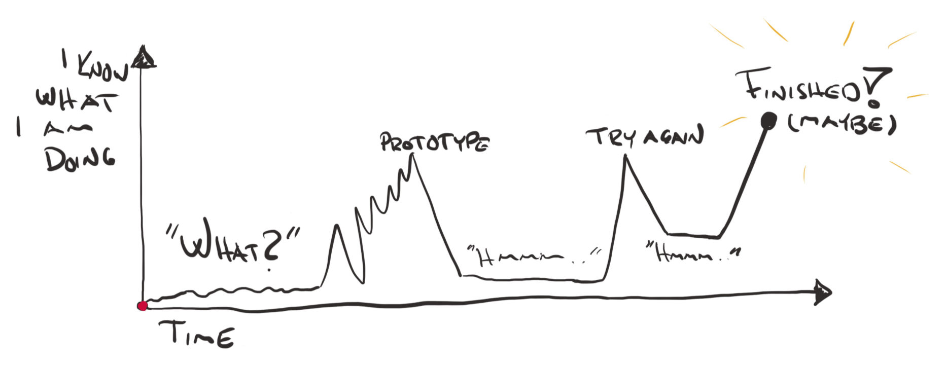 I know what I am doing -graph